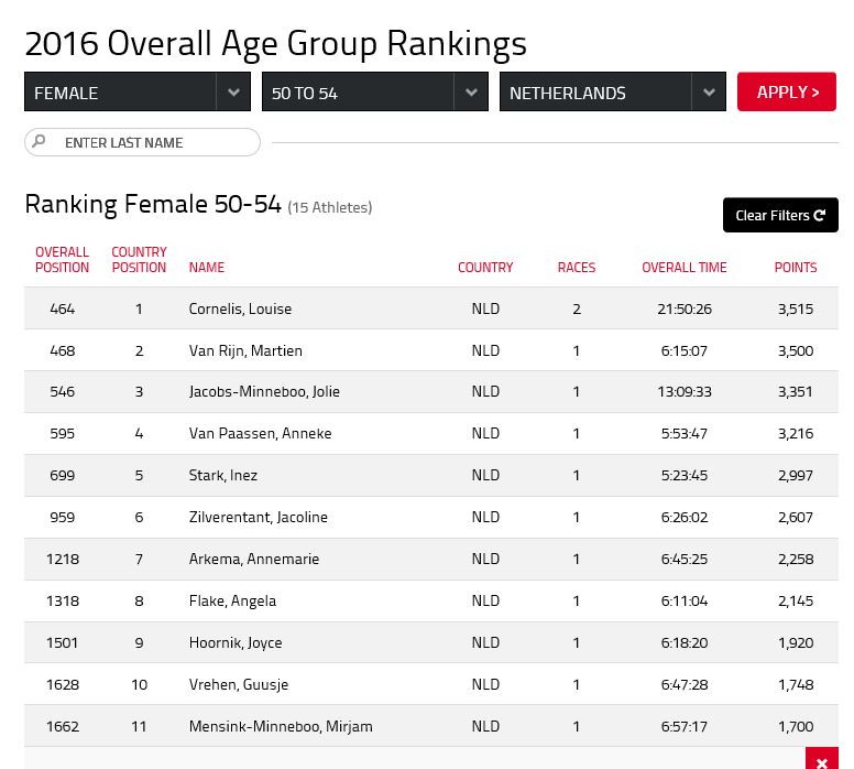 Ranking Nederlandse V50-54